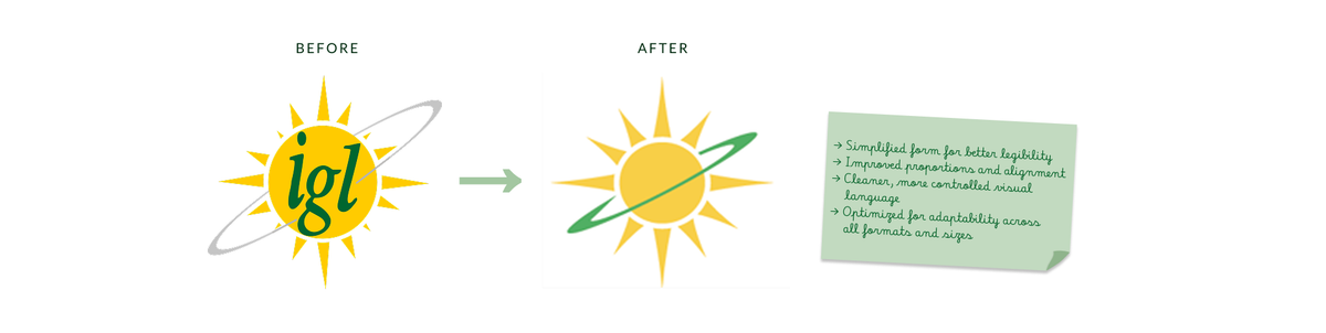 Before and after IGL logo comparison with sticky note summarizing refinements: legibility, proportions, cleaner language, adaptability