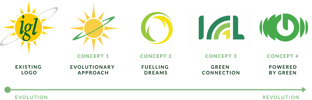 Logo directions from existing mark through concepts 1–4, spanning evolution to revolution