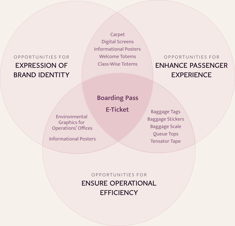 Three-circle opportunity map intersecting brand identity, passenger experience, and operational efficiency