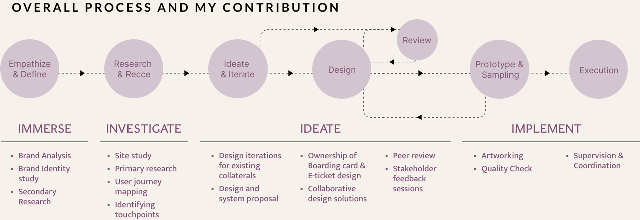 Process timeline from Empathize & Define through Execution with contribution notes