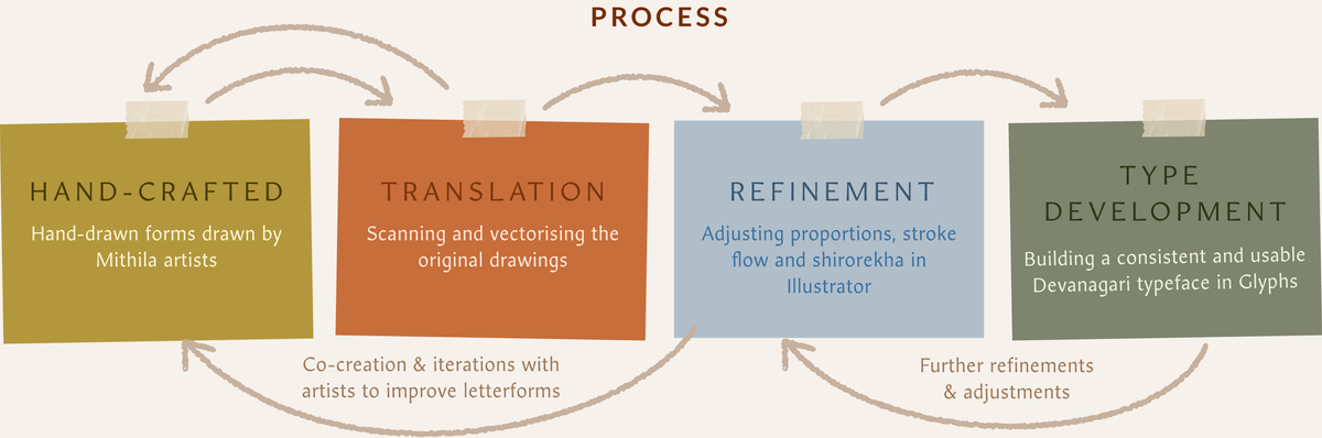 Process steps: Hand-crafted, Translation, Refinement, Type development