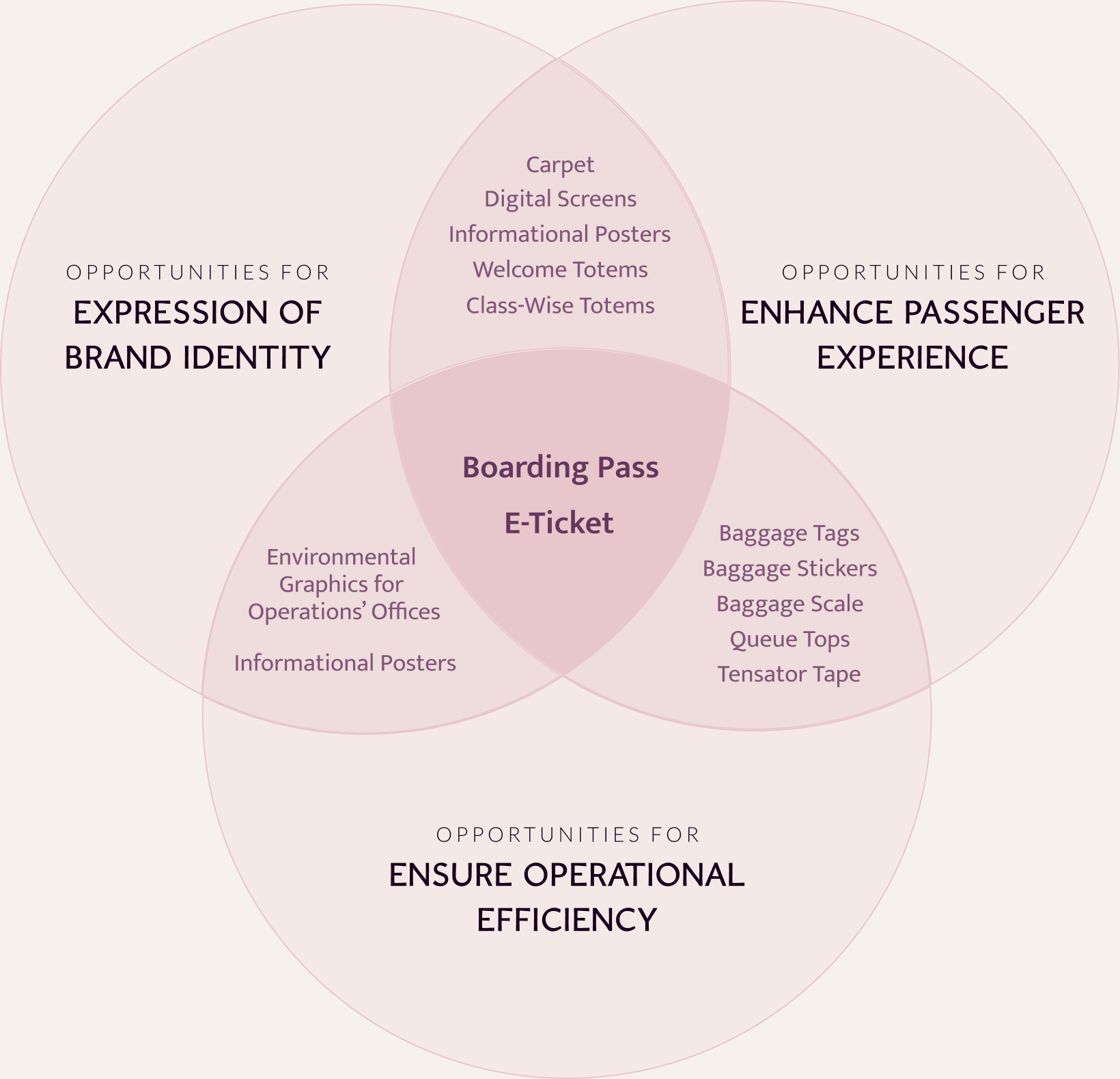 Three-circle opportunity map intersecting brand identity, passenger experience, and operational efficiency