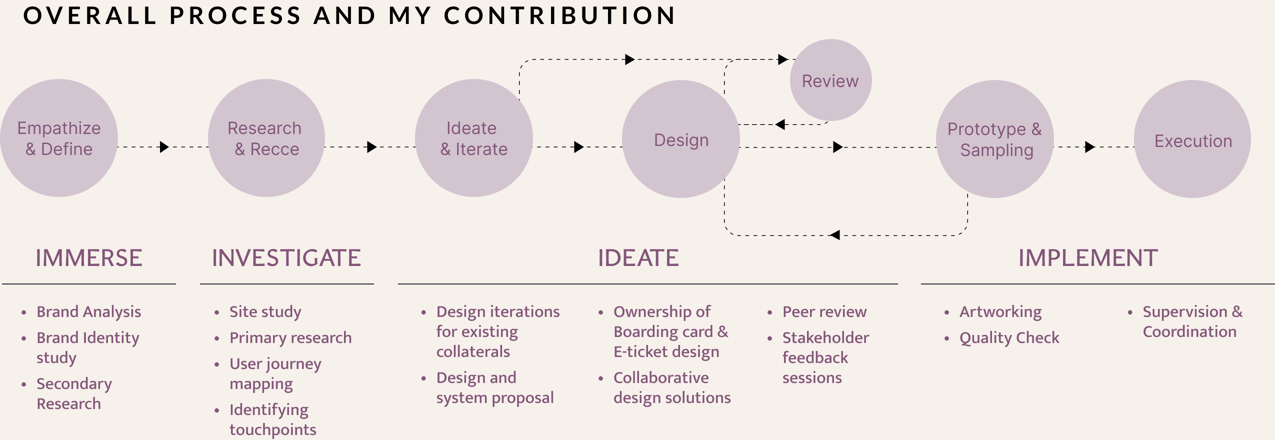 Process timeline from Empathize & Define through Execution with contribution notes