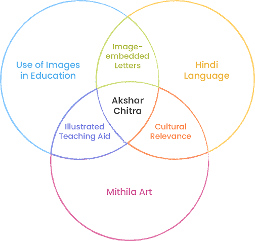 Venn diagram intersecting education imagery, Hindi language, and Mithila art at Akshar Chitra