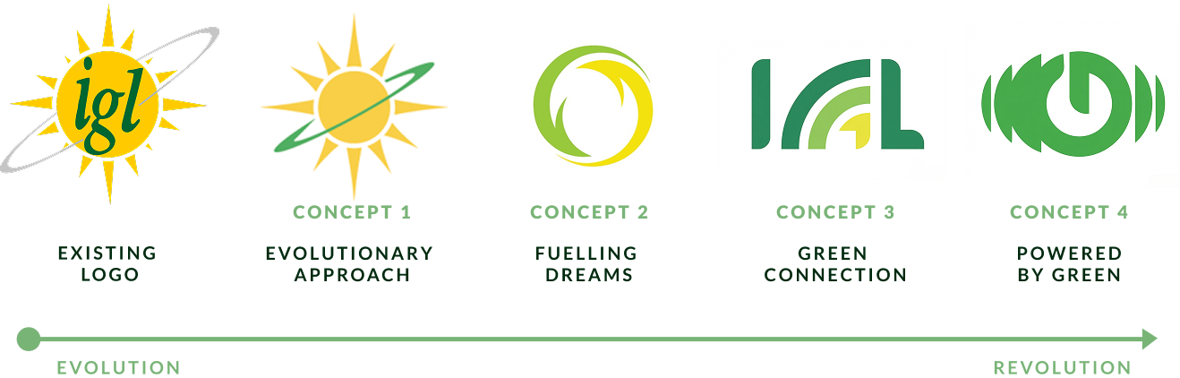 Logo directions from existing mark through concepts 1–4, spanning evolution to revolution