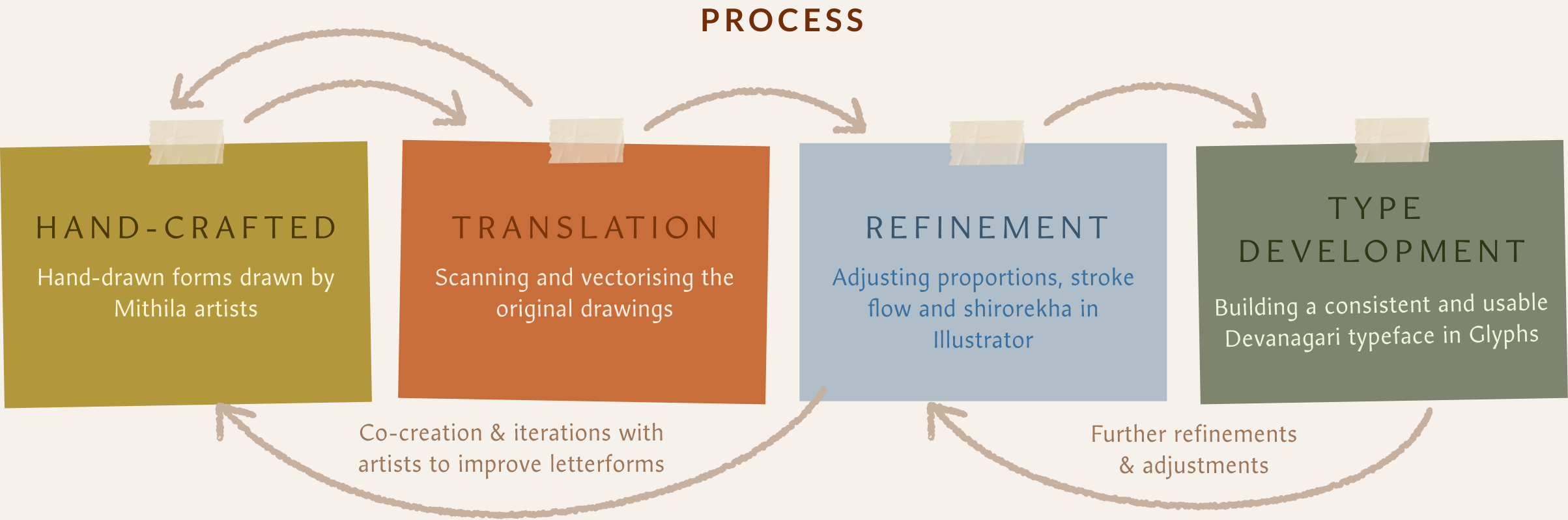 Process steps: Hand-crafted, Translation, Refinement, Type development